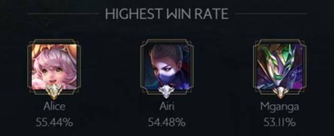 Aov-Highest Win Rate